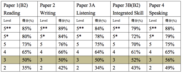 DSE英文應該選B1,還是B2,【3年數據】詳細對比 past paper | 【【DSE英文網上補習平台【7+3視覺英語】